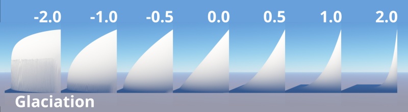 Profiles showing Glaciation values -2.0 to 2.0